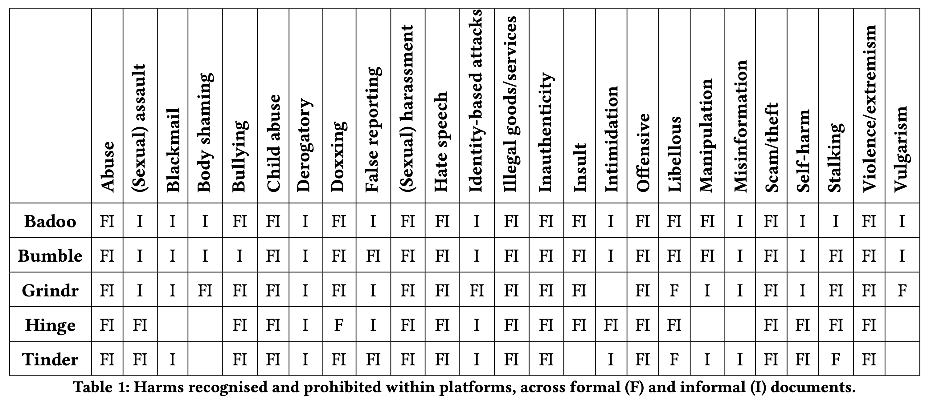 Table showing harms across five online dating applications
