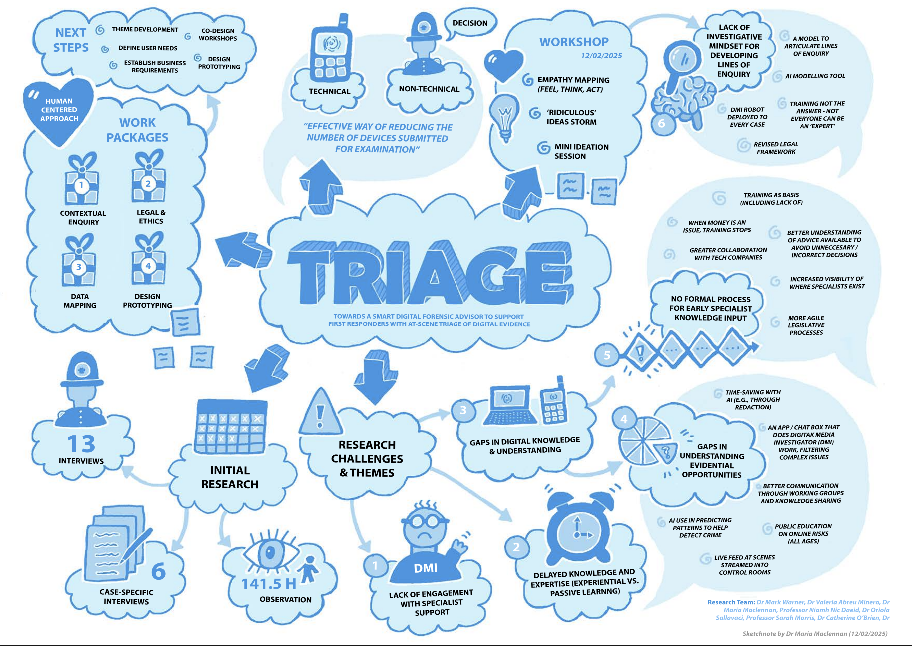 Infographic of the triage mid point event